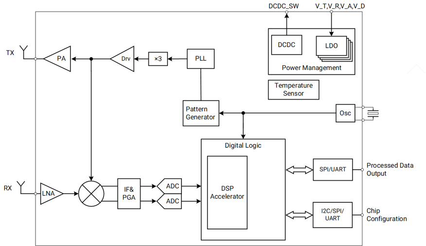 S3KM111L Block Diagram